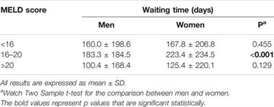 Women Are Also Disadvantaged in Accessing Transplant Outside the United States: Analysis of the Spanish Liver Transplantation Registry